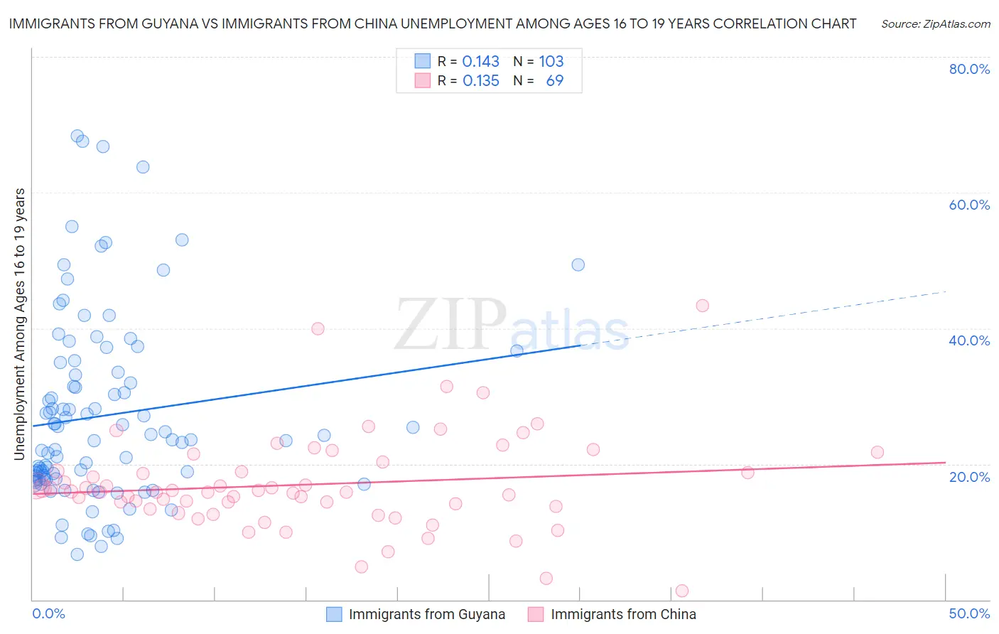 Immigrants from Guyana vs Immigrants from China Unemployment Among Ages 16 to 19 years