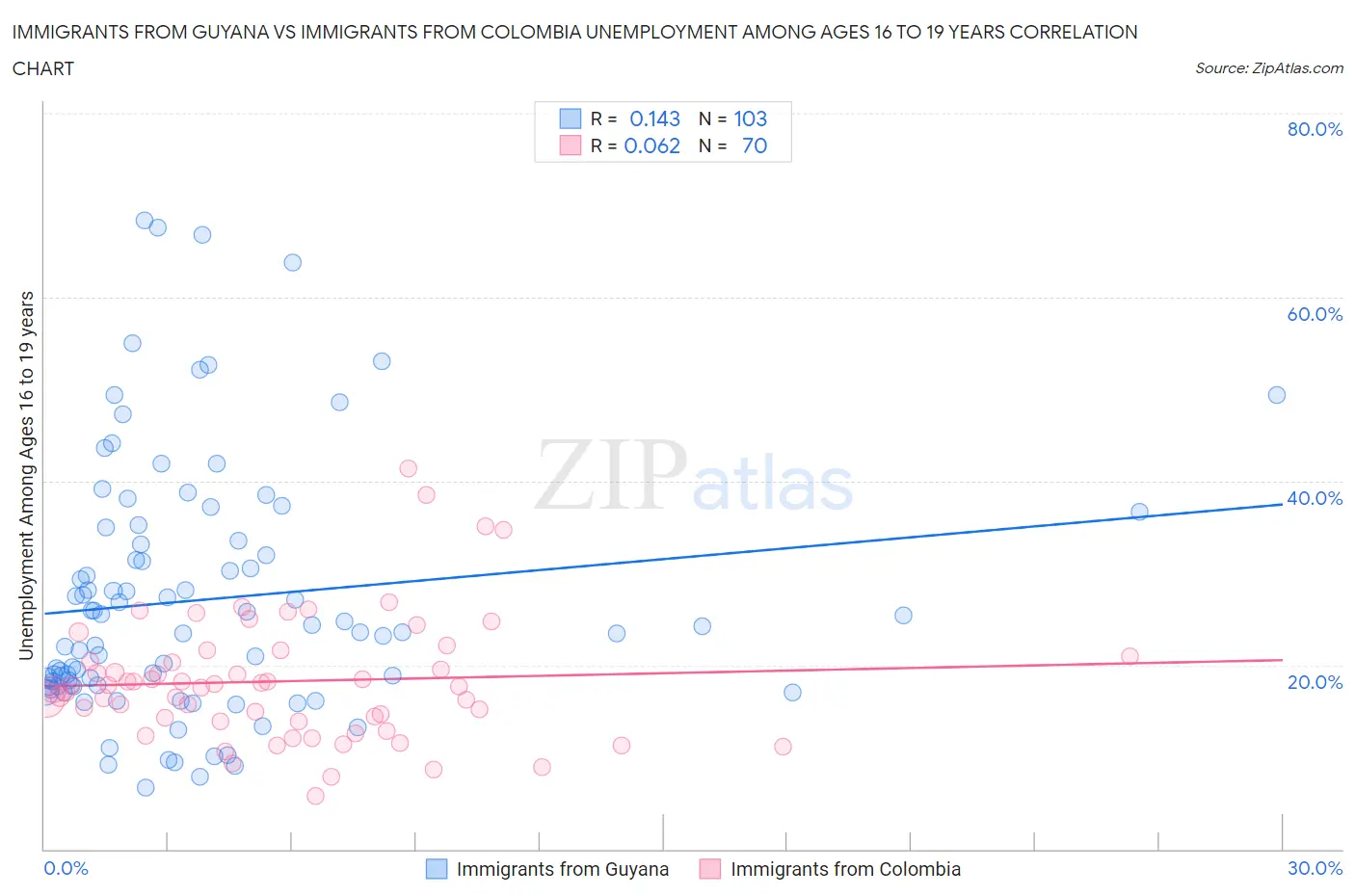 Immigrants from Guyana vs Immigrants from Colombia Unemployment Among Ages 16 to 19 years