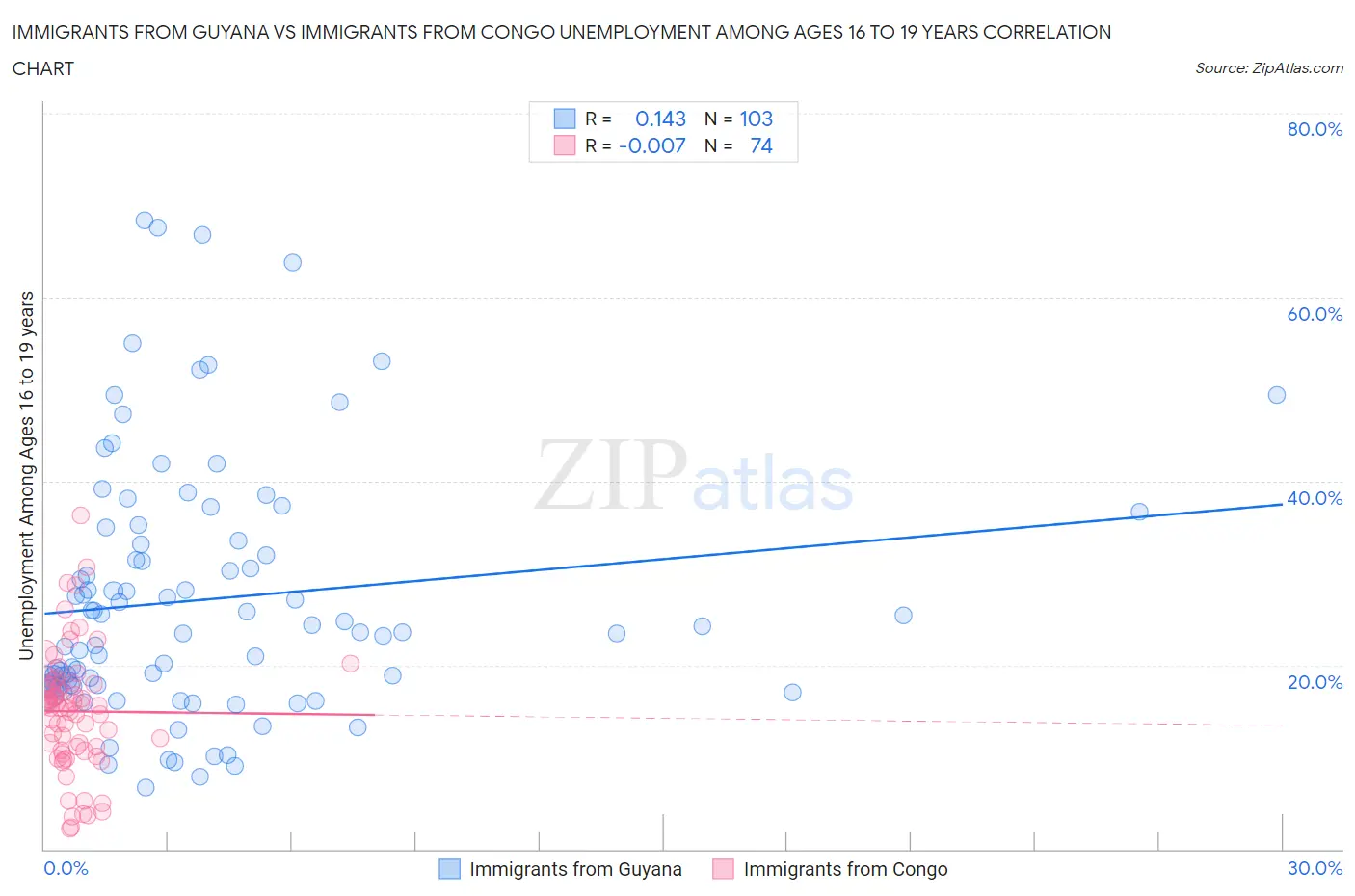Immigrants from Guyana vs Immigrants from Congo Unemployment Among Ages 16 to 19 years