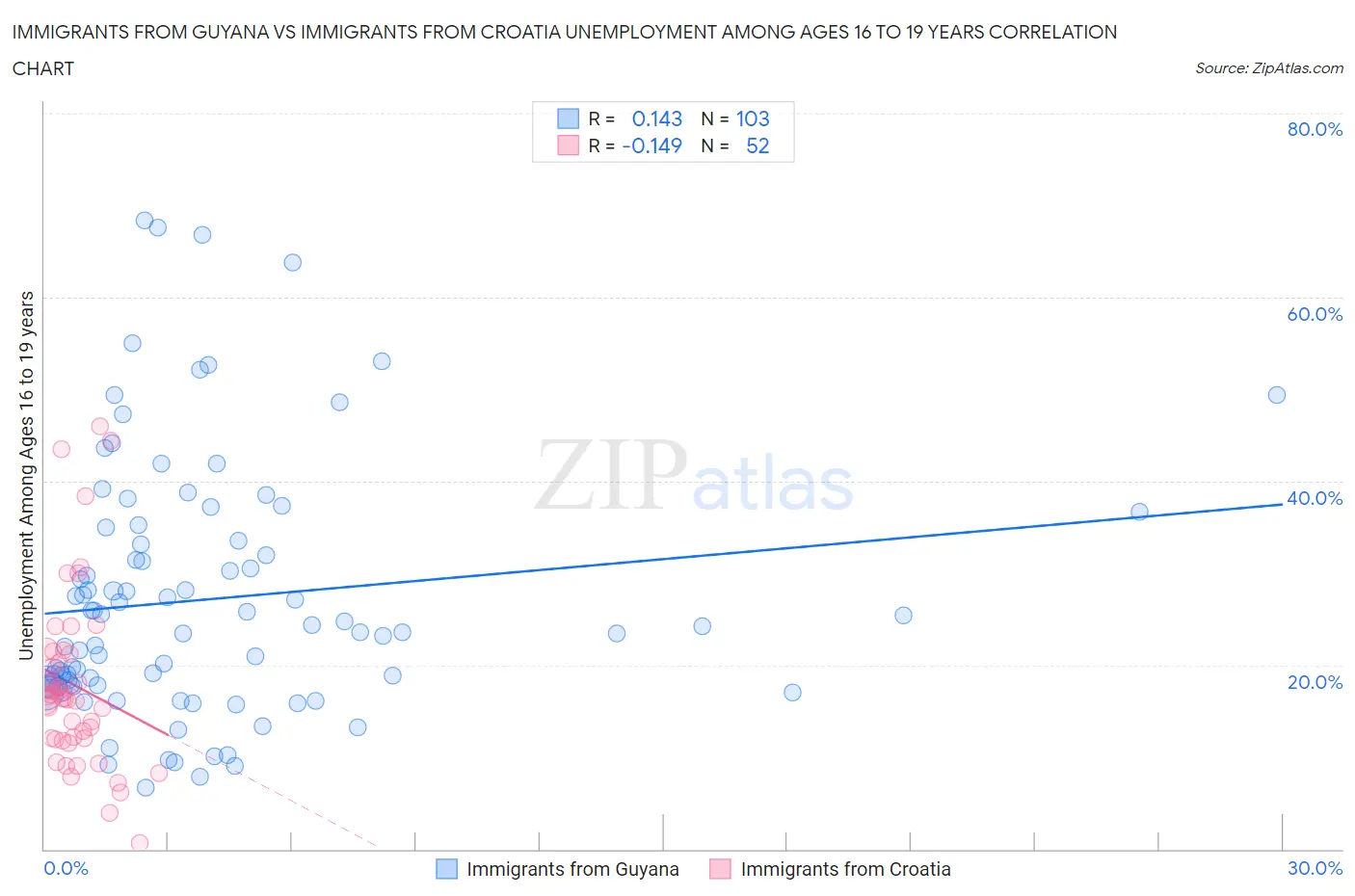 Immigrants from Guyana vs Immigrants from Croatia Unemployment Among Ages 16 to 19 years