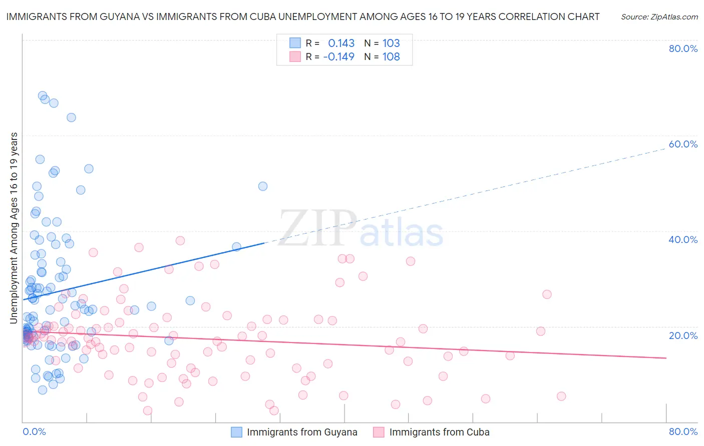 Immigrants from Guyana vs Immigrants from Cuba Unemployment Among Ages 16 to 19 years