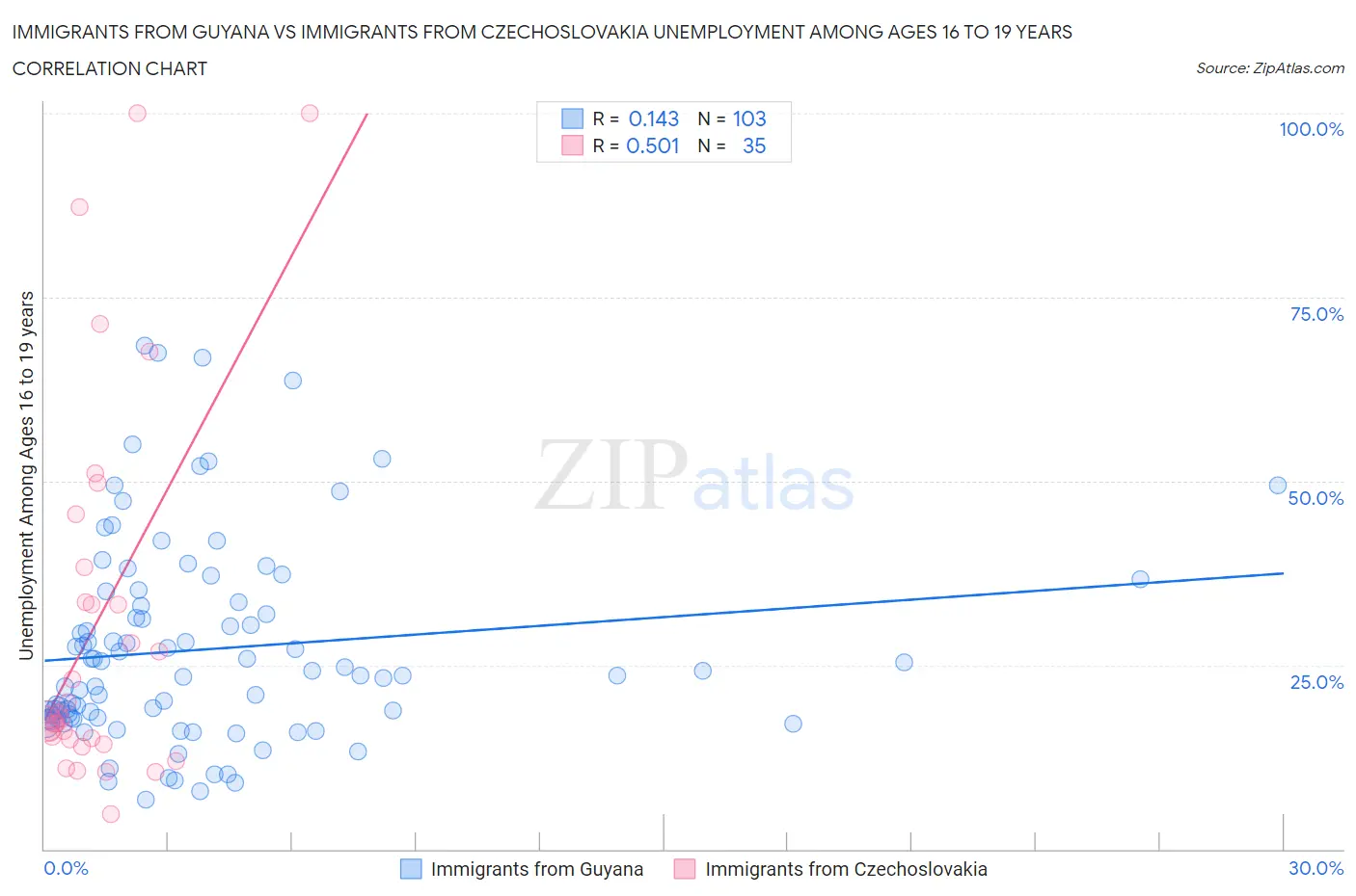 Immigrants from Guyana vs Immigrants from Czechoslovakia Unemployment Among Ages 16 to 19 years