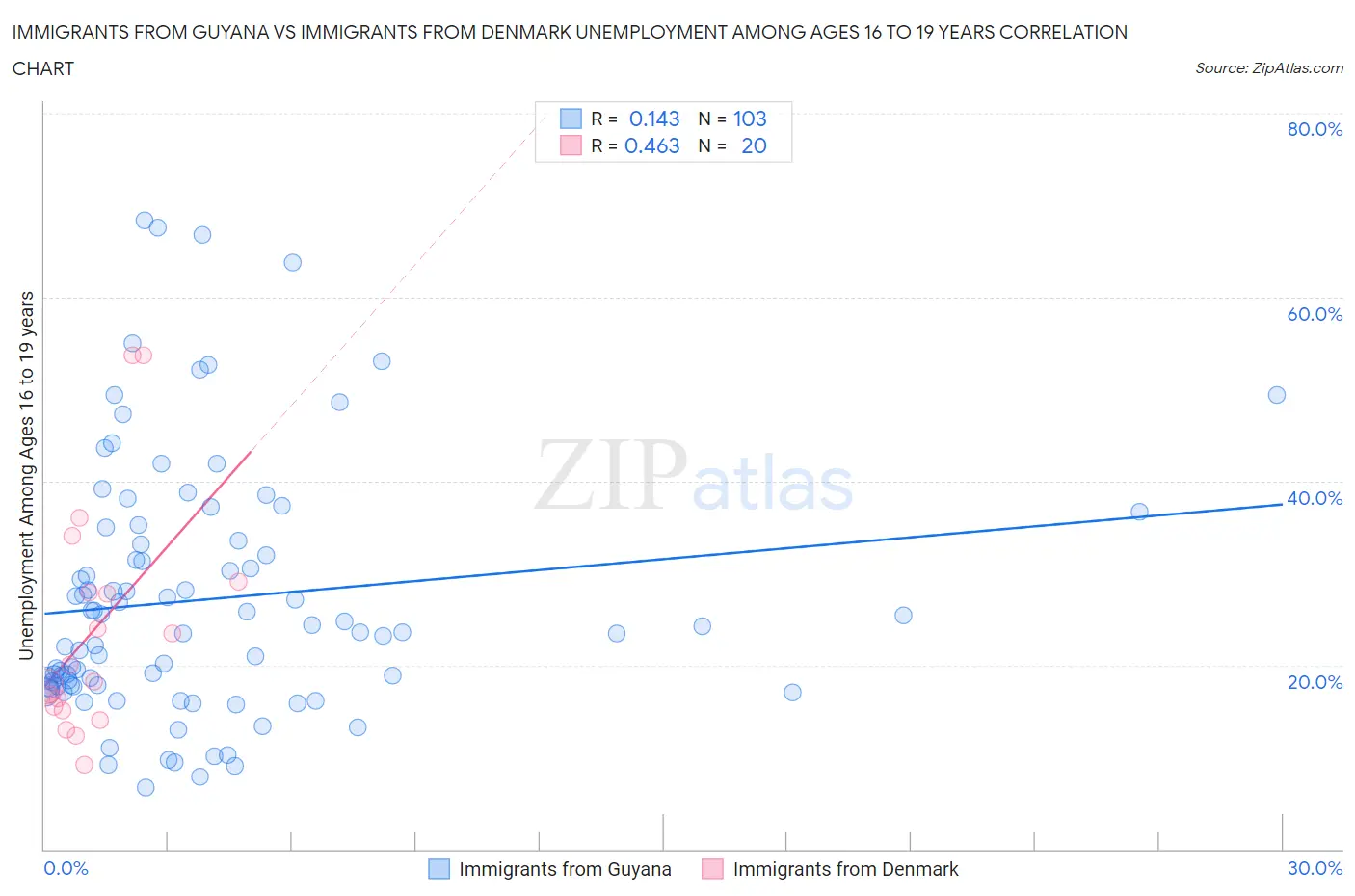 Immigrants from Guyana vs Immigrants from Denmark Unemployment Among Ages 16 to 19 years
