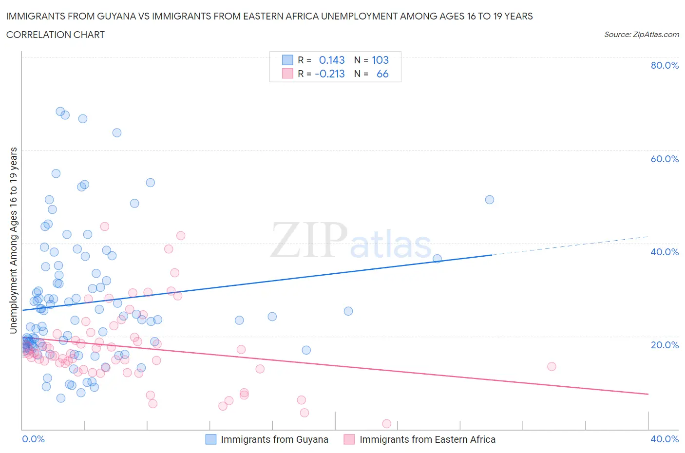 Immigrants from Guyana vs Immigrants from Eastern Africa Unemployment Among Ages 16 to 19 years