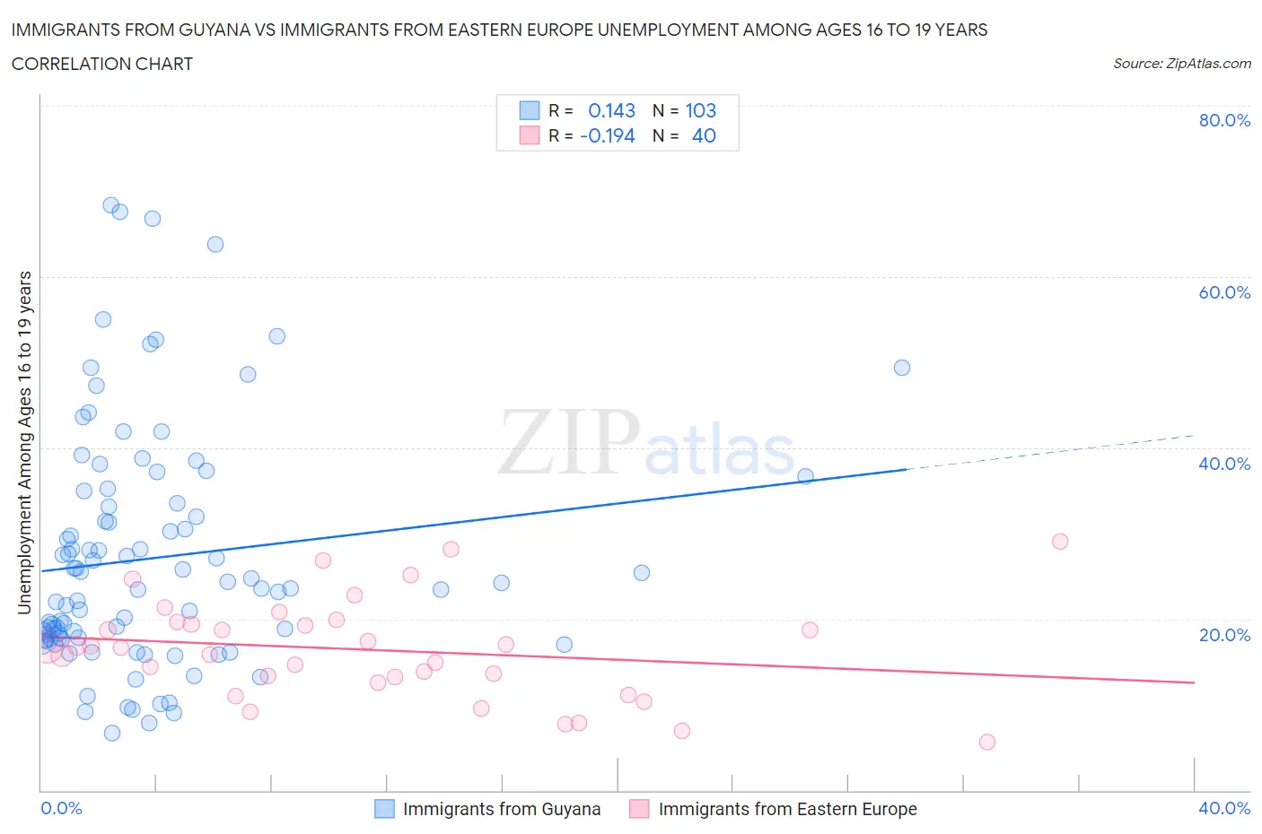 Immigrants from Guyana vs Immigrants from Eastern Europe Unemployment Among Ages 16 to 19 years