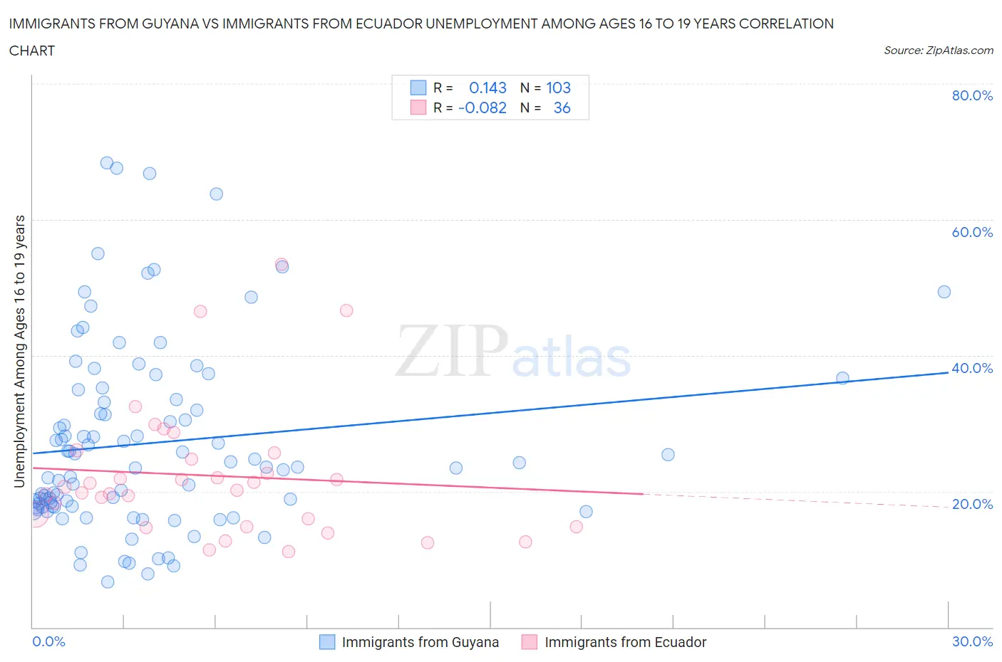 Immigrants from Guyana vs Immigrants from Ecuador Unemployment Among Ages 16 to 19 years
