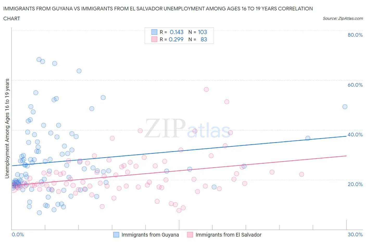 Immigrants from Guyana vs Immigrants from El Salvador Unemployment Among Ages 16 to 19 years