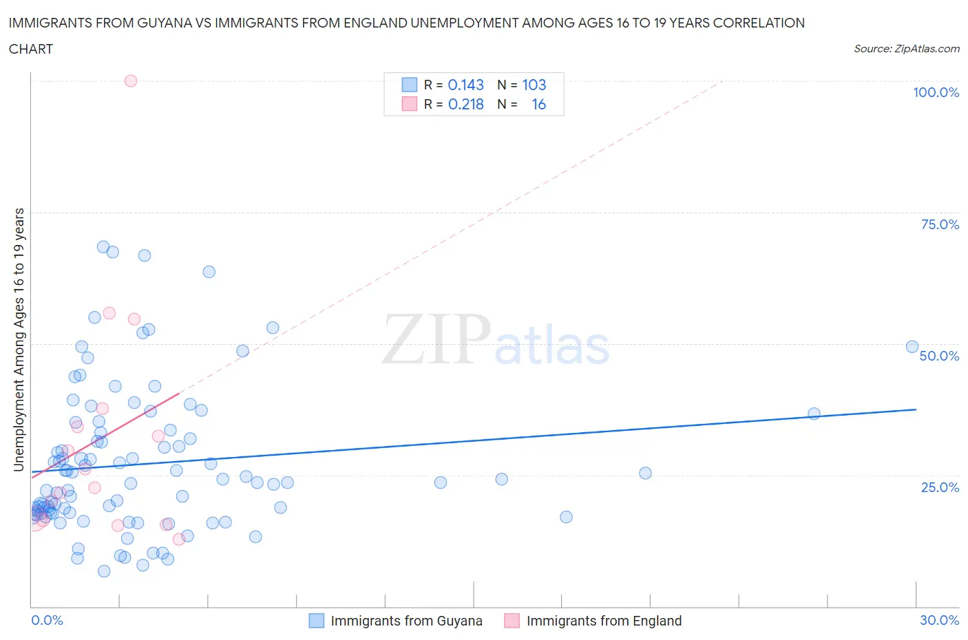 Immigrants from Guyana vs Immigrants from England Unemployment Among Ages 16 to 19 years