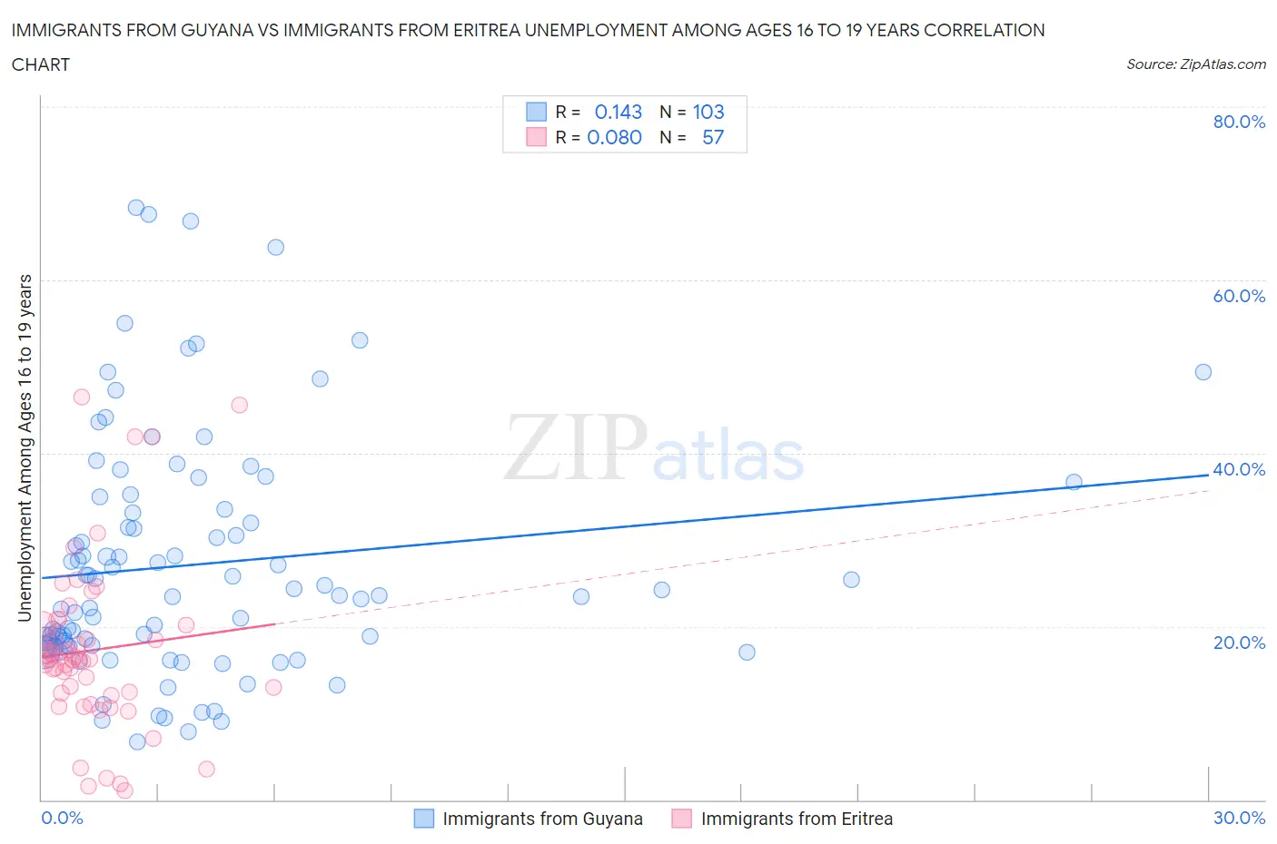 Immigrants from Guyana vs Immigrants from Eritrea Unemployment Among Ages 16 to 19 years