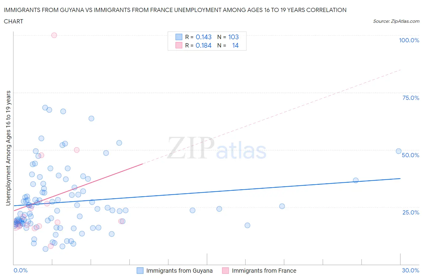 Immigrants from Guyana vs Immigrants from France Unemployment Among Ages 16 to 19 years