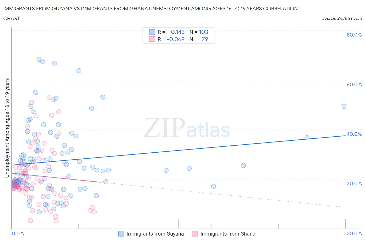 Immigrants from Guyana vs Immigrants from Ghana Unemployment Among Ages 16 to 19 years