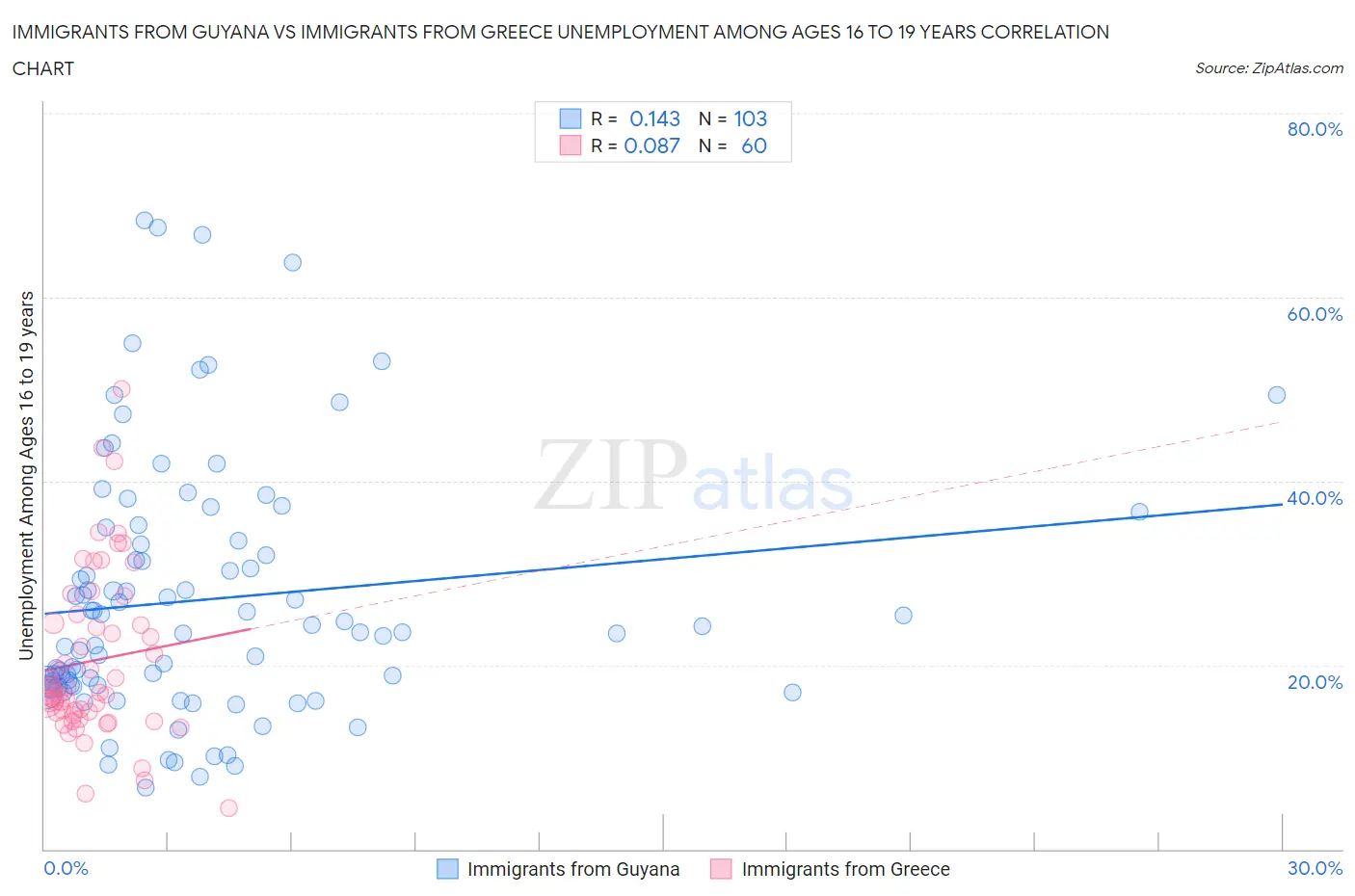 Immigrants from Guyana vs Immigrants from Greece Unemployment Among Ages 16 to 19 years
