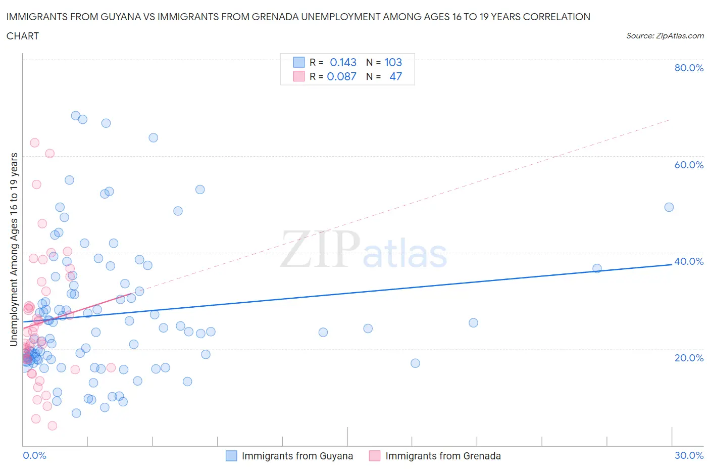 Immigrants from Guyana vs Immigrants from Grenada Unemployment Among Ages 16 to 19 years