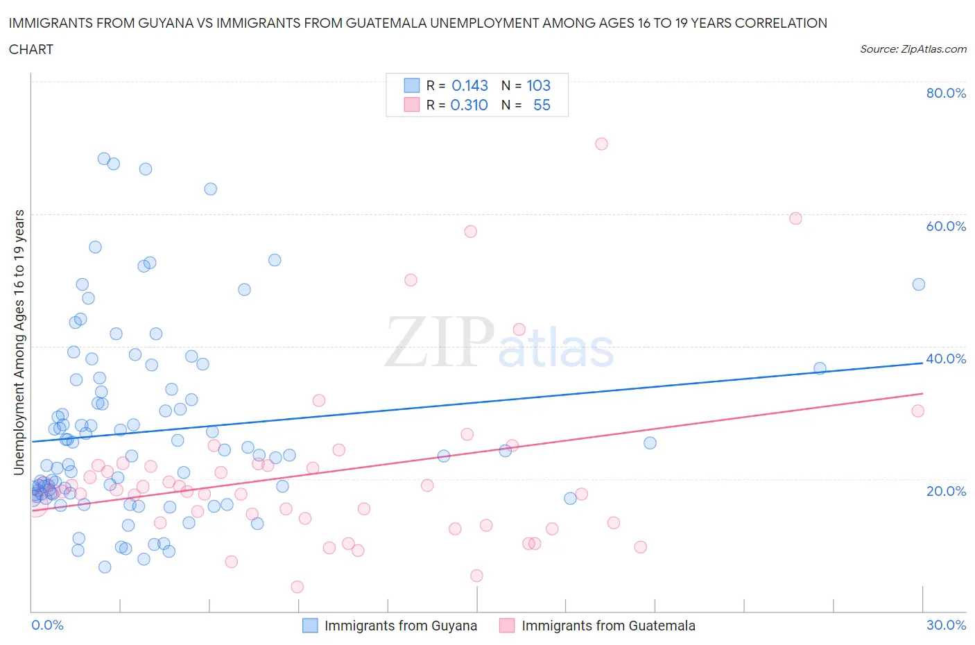 Immigrants from Guyana vs Immigrants from Guatemala Unemployment Among Ages 16 to 19 years