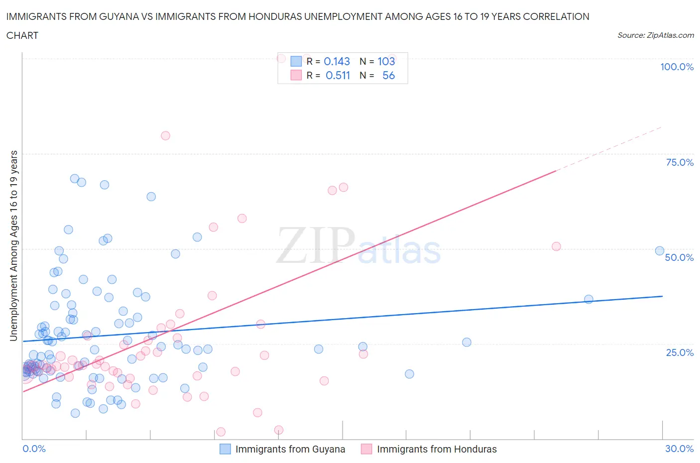 Immigrants from Guyana vs Immigrants from Honduras Unemployment Among Ages 16 to 19 years