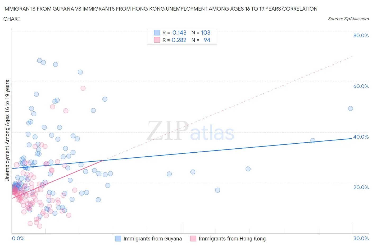 Immigrants from Guyana vs Immigrants from Hong Kong Unemployment Among Ages 16 to 19 years