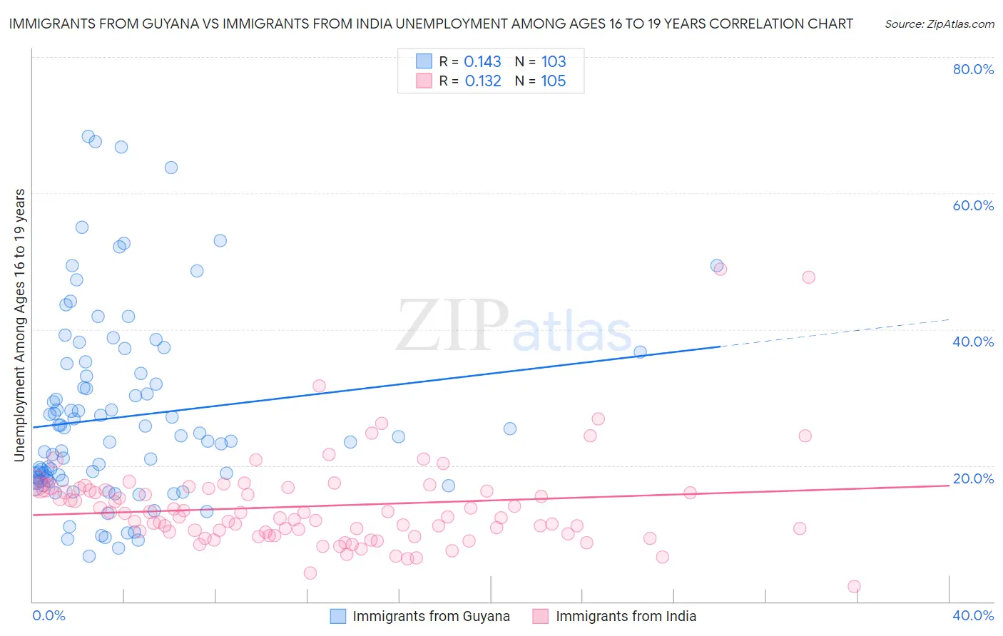 Immigrants from Guyana vs Immigrants from India Unemployment Among Ages 16 to 19 years