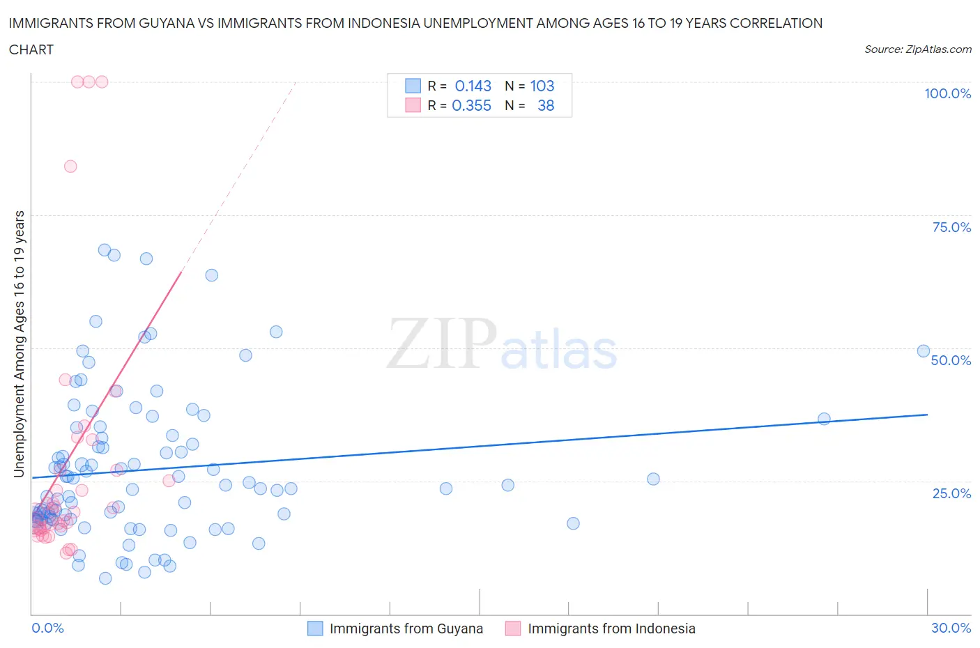 Immigrants from Guyana vs Immigrants from Indonesia Unemployment Among Ages 16 to 19 years