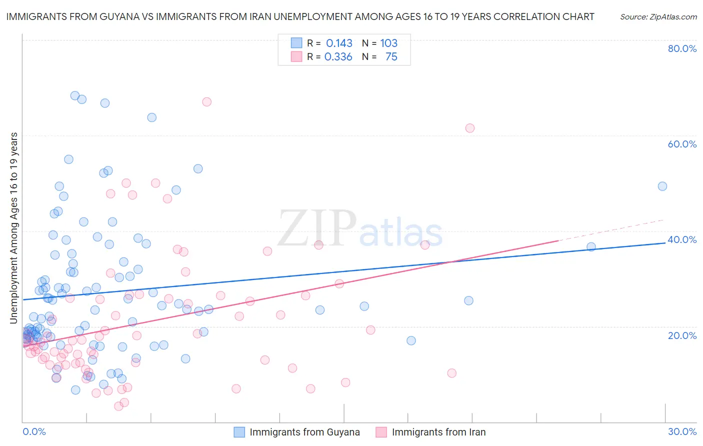 Immigrants from Guyana vs Immigrants from Iran Unemployment Among Ages 16 to 19 years