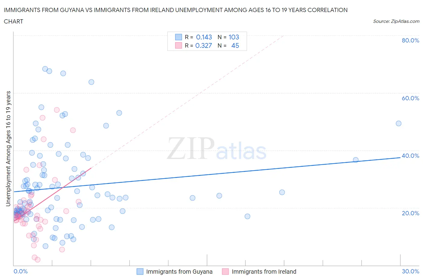 Immigrants from Guyana vs Immigrants from Ireland Unemployment Among Ages 16 to 19 years