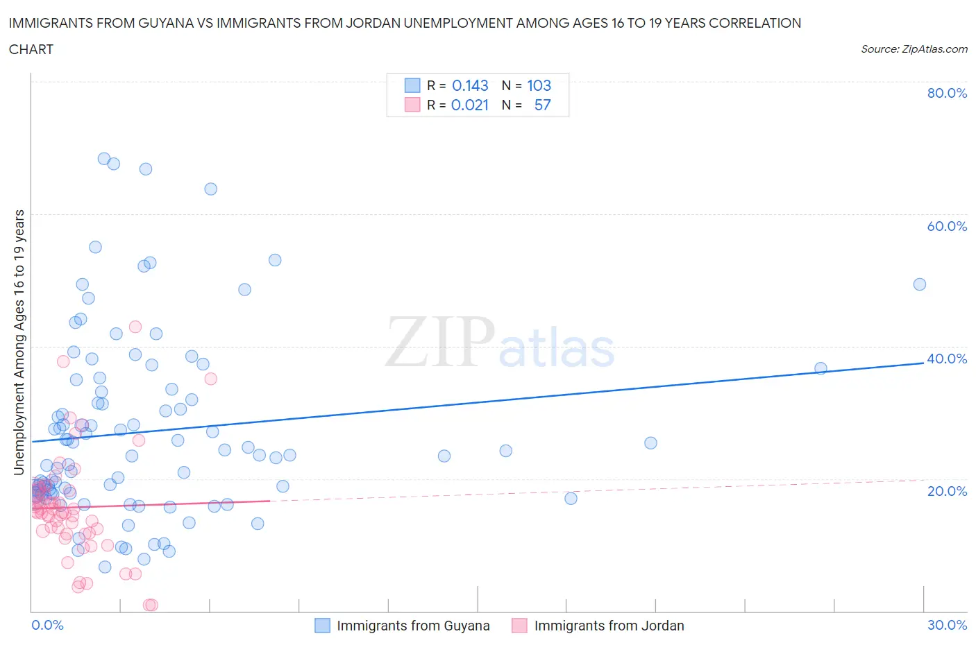 Immigrants from Guyana vs Immigrants from Jordan Unemployment Among Ages 16 to 19 years