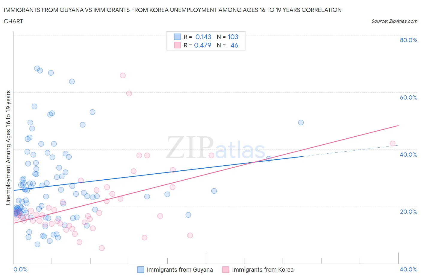 Immigrants from Guyana vs Immigrants from Korea Unemployment Among Ages 16 to 19 years