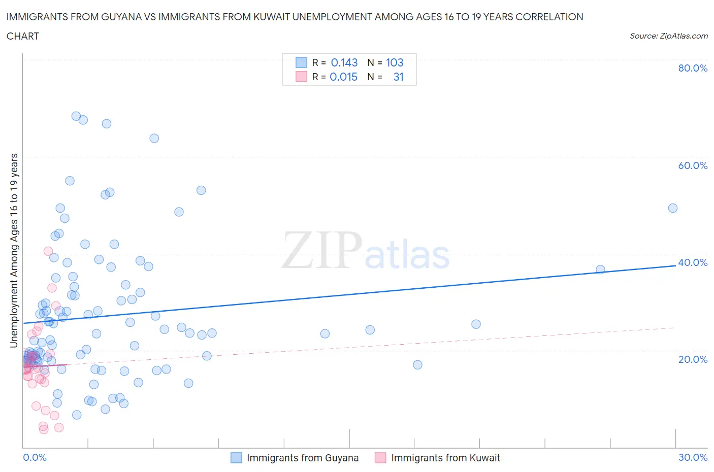 Immigrants from Guyana vs Immigrants from Kuwait Unemployment Among Ages 16 to 19 years