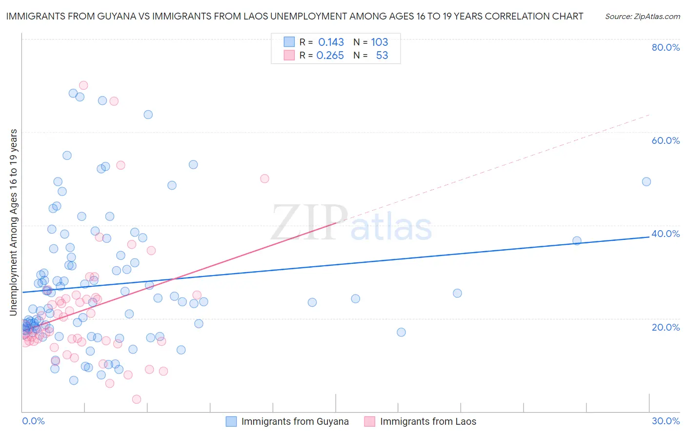 Immigrants from Guyana vs Immigrants from Laos Unemployment Among Ages 16 to 19 years