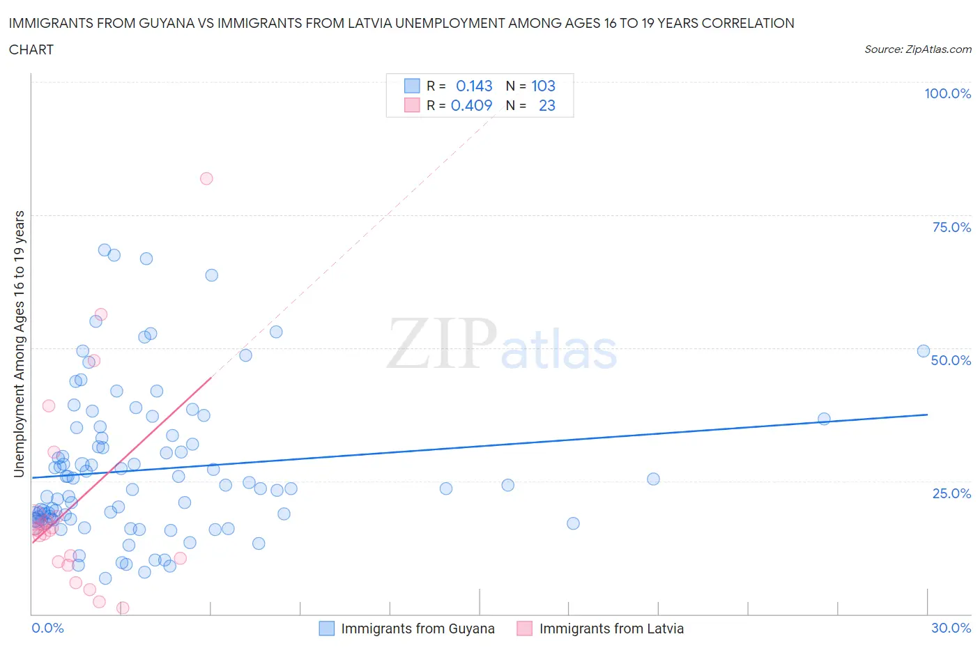 Immigrants from Guyana vs Immigrants from Latvia Unemployment Among Ages 16 to 19 years