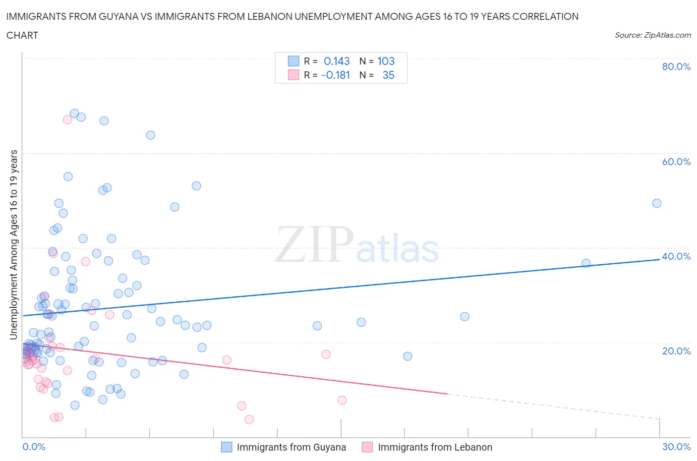 Immigrants from Guyana vs Immigrants from Lebanon Unemployment Among Ages 16 to 19 years