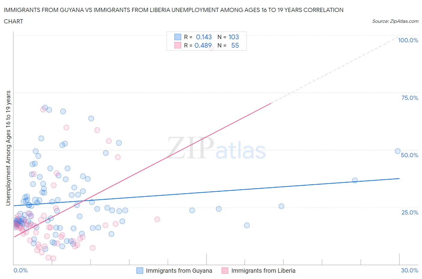 Immigrants from Guyana vs Immigrants from Liberia Unemployment Among Ages 16 to 19 years