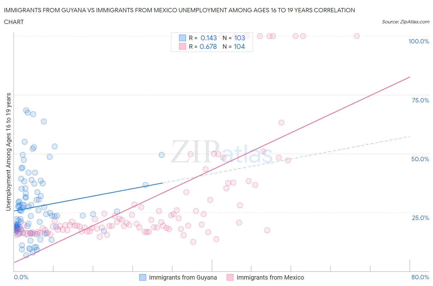 Immigrants from Guyana vs Immigrants from Mexico Unemployment Among Ages 16 to 19 years