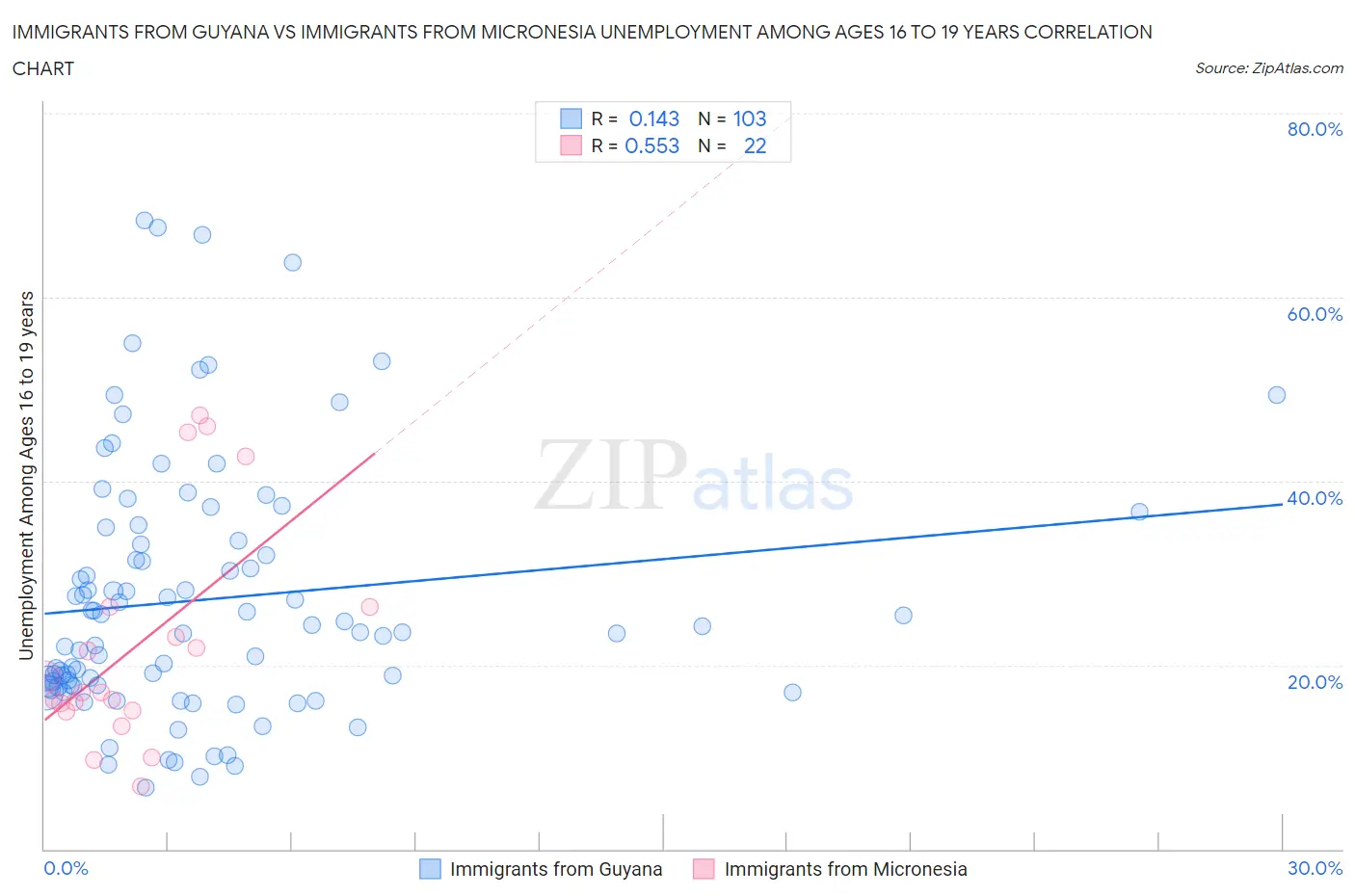Immigrants from Guyana vs Immigrants from Micronesia Unemployment Among Ages 16 to 19 years