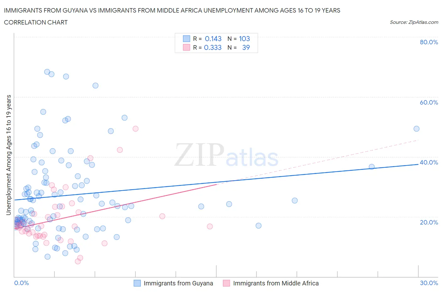 Immigrants from Guyana vs Immigrants from Middle Africa Unemployment Among Ages 16 to 19 years