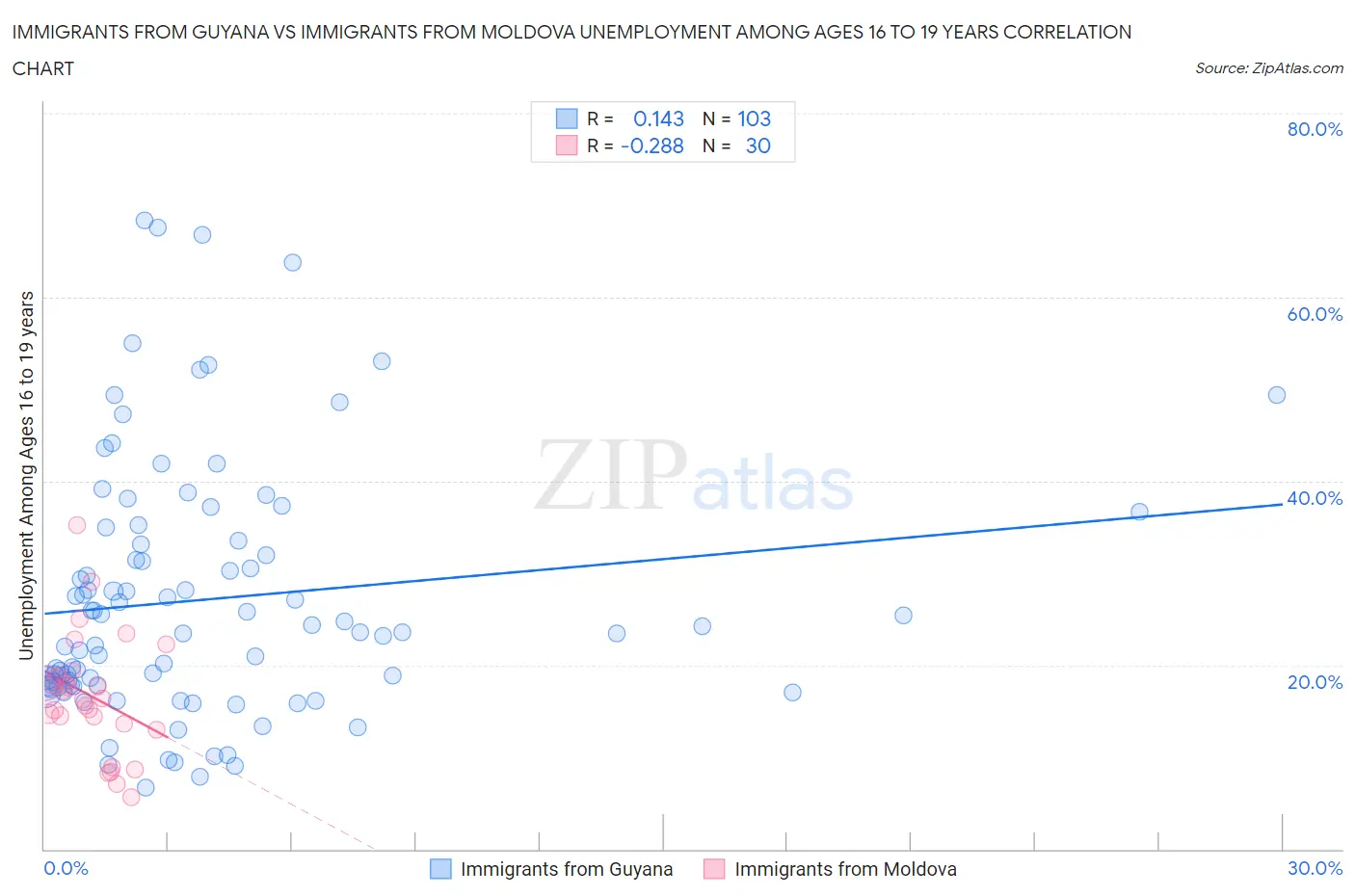 Immigrants from Guyana vs Immigrants from Moldova Unemployment Among Ages 16 to 19 years