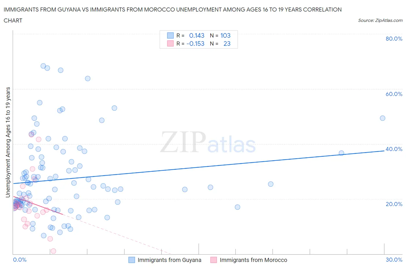 Immigrants from Guyana vs Immigrants from Morocco Unemployment Among Ages 16 to 19 years
