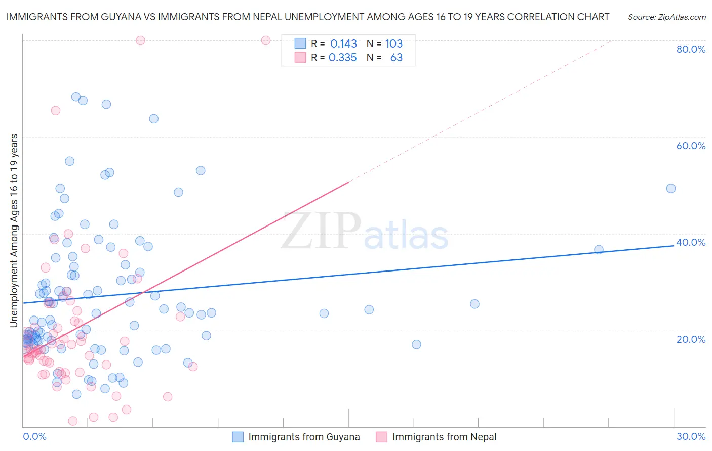 Immigrants from Guyana vs Immigrants from Nepal Unemployment Among Ages 16 to 19 years