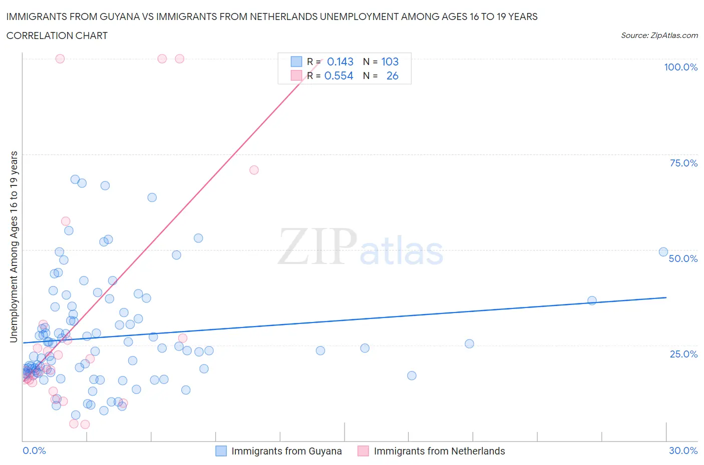 Immigrants from Guyana vs Immigrants from Netherlands Unemployment Among Ages 16 to 19 years