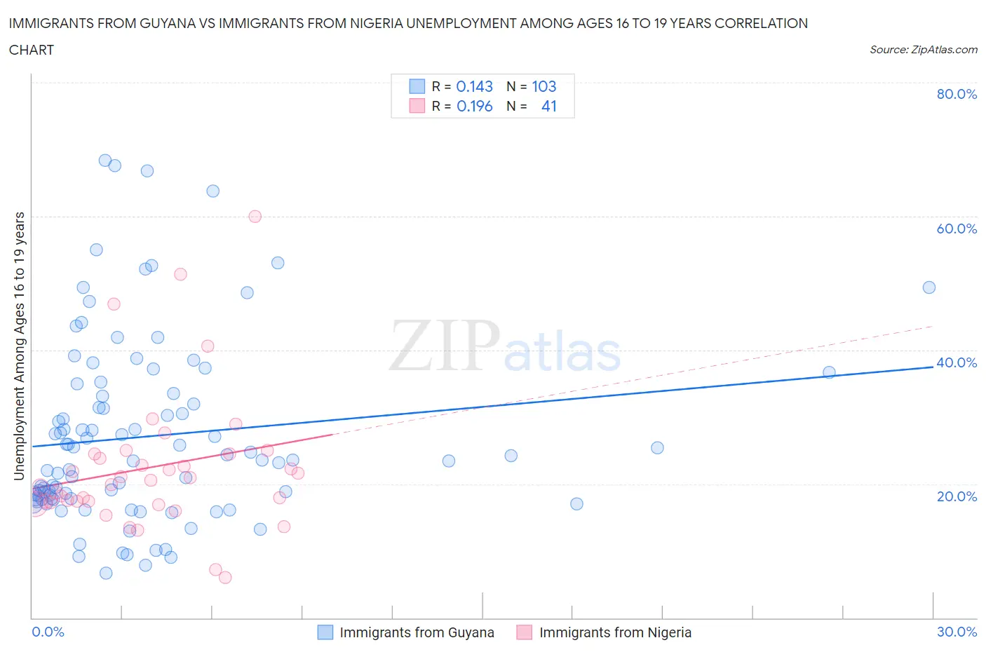 Immigrants from Guyana vs Immigrants from Nigeria Unemployment Among Ages 16 to 19 years