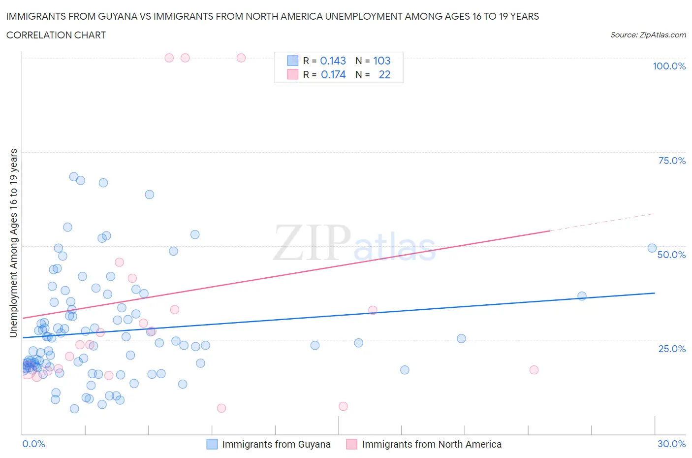 Immigrants from Guyana vs Immigrants from North America Unemployment Among Ages 16 to 19 years