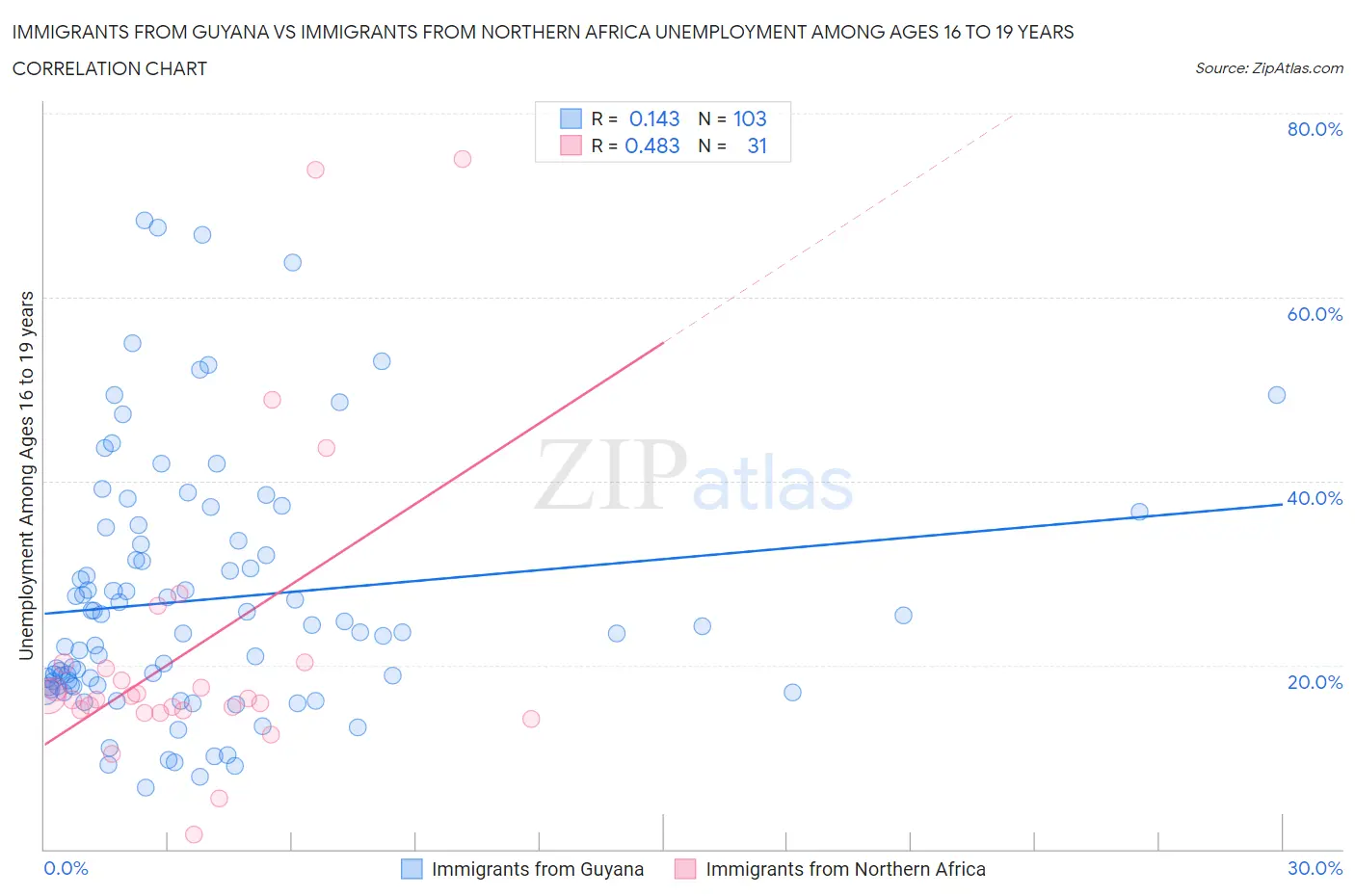 Immigrants from Guyana vs Immigrants from Northern Africa Unemployment Among Ages 16 to 19 years