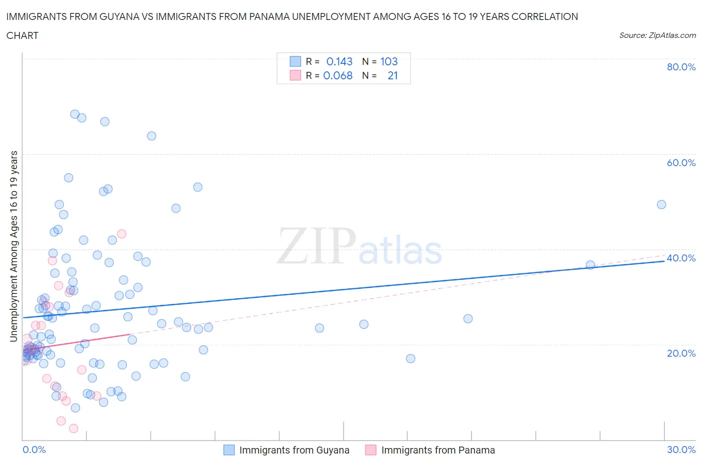 Immigrants from Guyana vs Immigrants from Panama Unemployment Among Ages 16 to 19 years