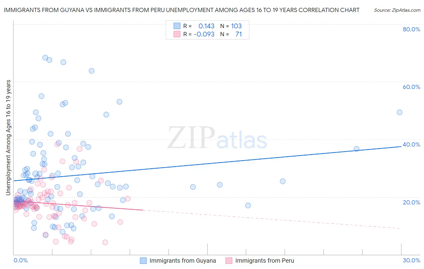 Immigrants from Guyana vs Immigrants from Peru Unemployment Among Ages 16 to 19 years