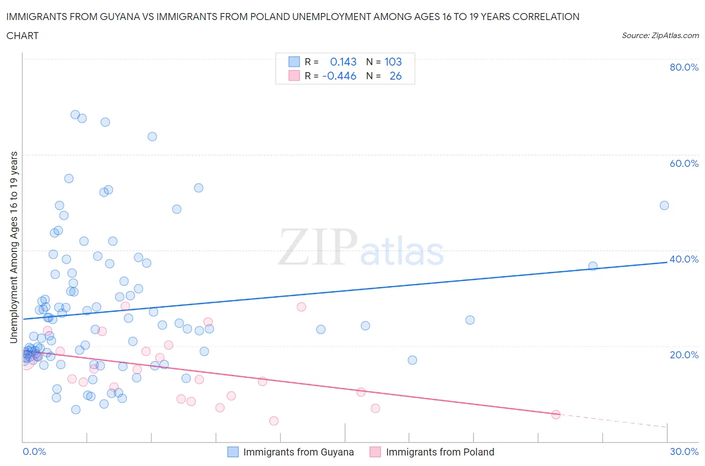 Immigrants from Guyana vs Immigrants from Poland Unemployment Among Ages 16 to 19 years