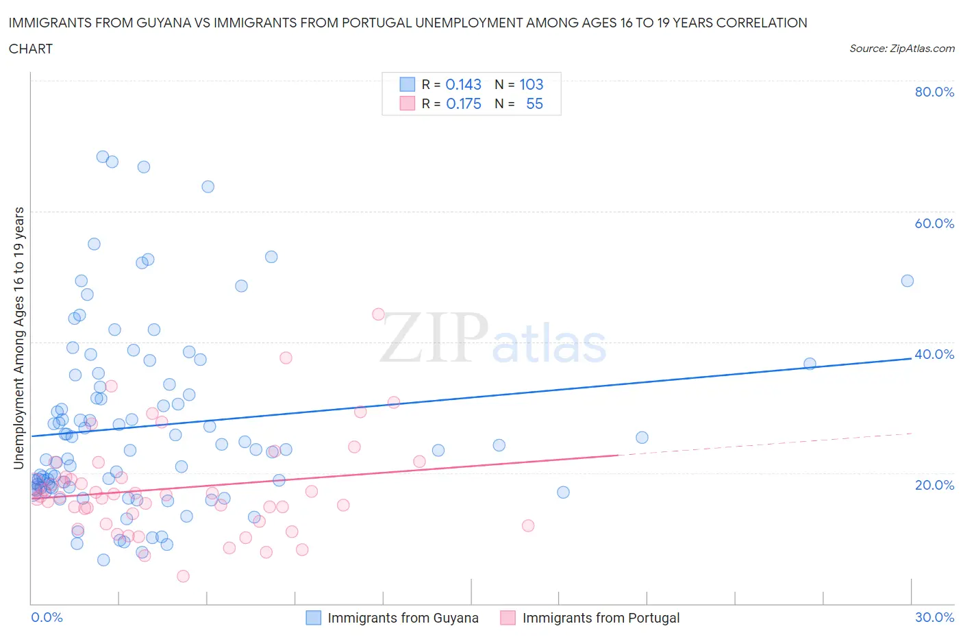 Immigrants from Guyana vs Immigrants from Portugal Unemployment Among Ages 16 to 19 years