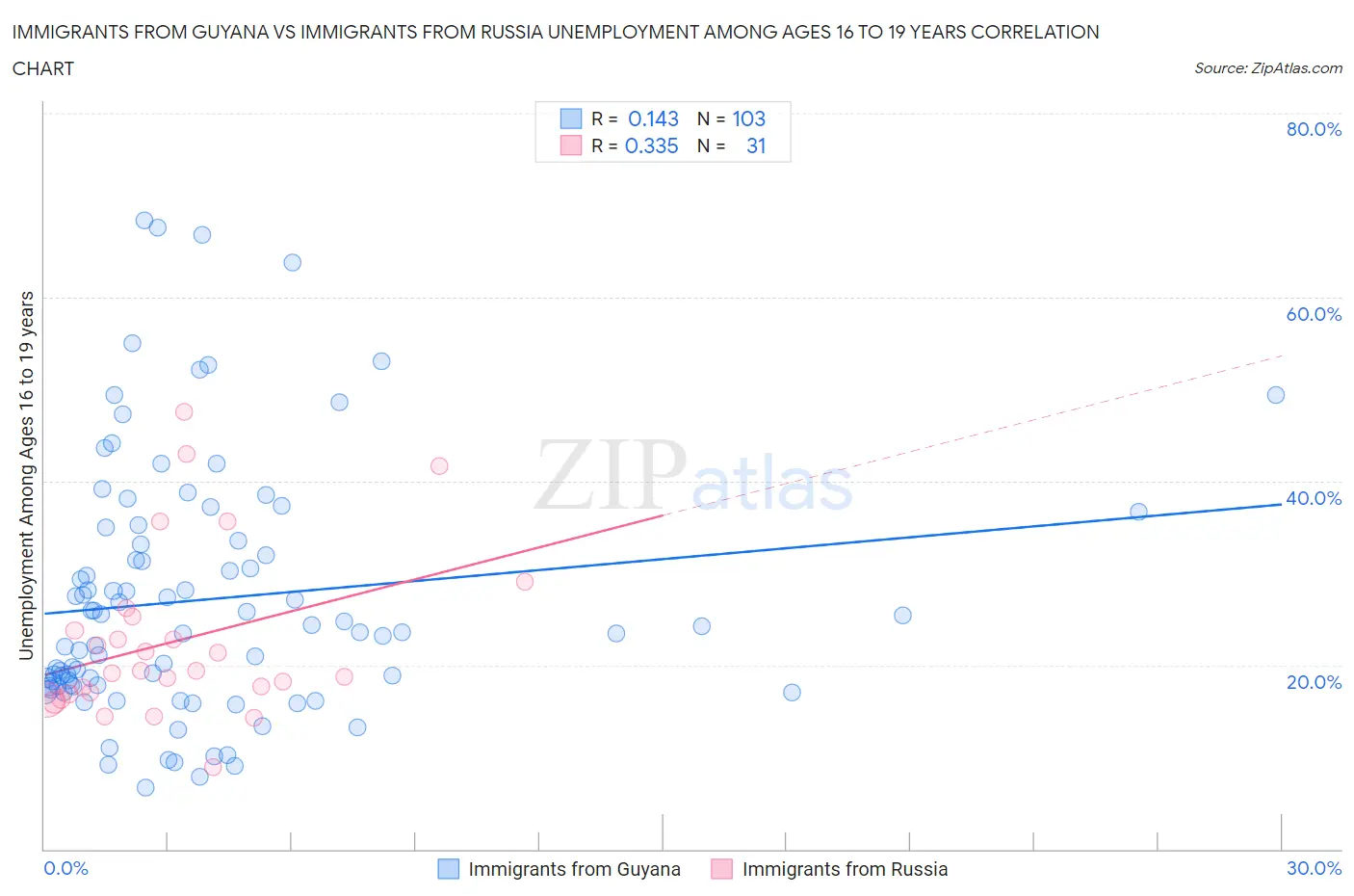 Immigrants from Guyana vs Immigrants from Russia Unemployment Among Ages 16 to 19 years