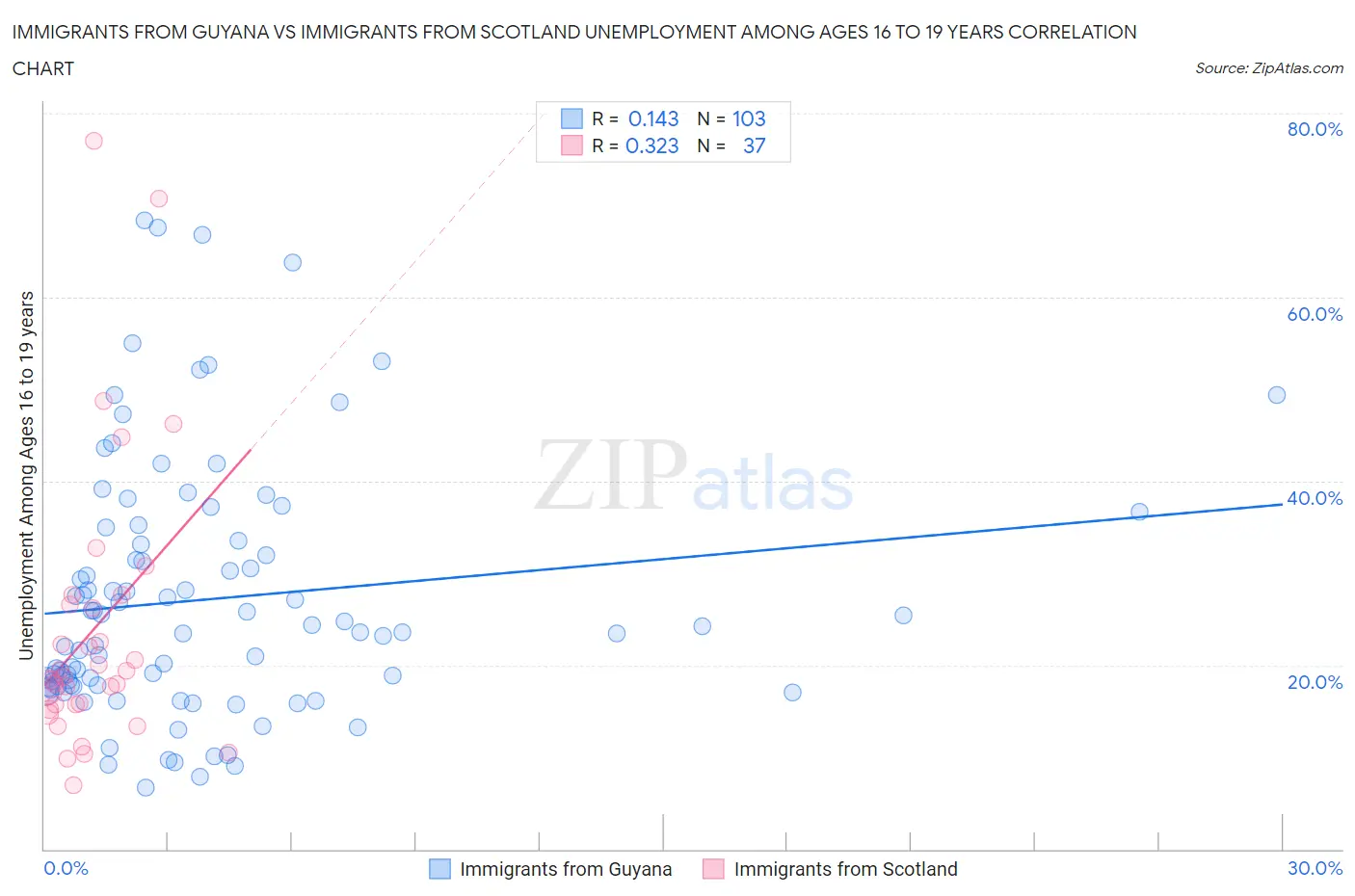 Immigrants from Guyana vs Immigrants from Scotland Unemployment Among Ages 16 to 19 years