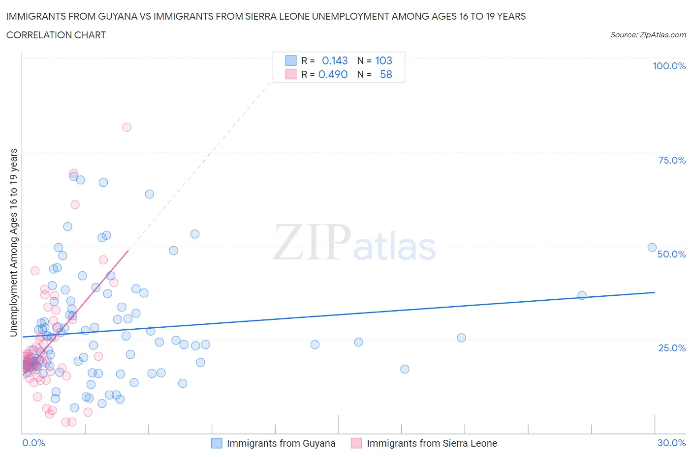 Immigrants from Guyana vs Immigrants from Sierra Leone Unemployment Among Ages 16 to 19 years