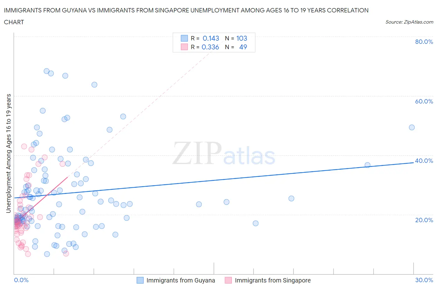 Immigrants from Guyana vs Immigrants from Singapore Unemployment Among Ages 16 to 19 years