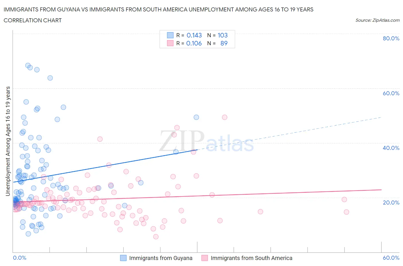 Immigrants from Guyana vs Immigrants from South America Unemployment Among Ages 16 to 19 years
